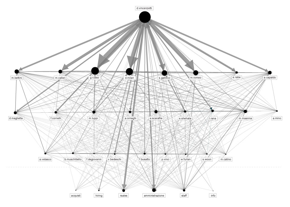 orgstructure